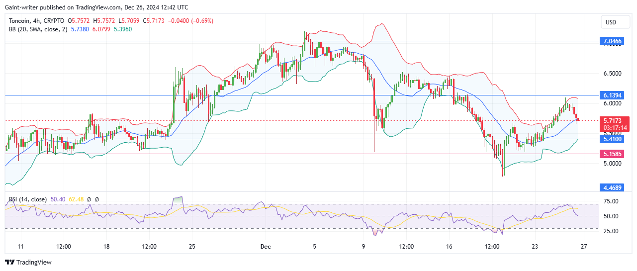 Toncoin Price Forecast - TONUSD Bears Gain Edge as Buyers Struggle