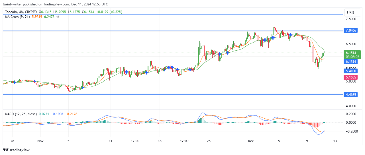 https://www.tradingview.com/x/jow8x2Cp/
.
Bitcoin Holds Ground as Bulls Aim for $100,000 Breakout
BTCUSD bulls continue to fight for expansion 
Bitcoin continues to trade below the $100,000 key resistance level as bullish forces maintain dominance despite increasing pressure. The crypto market remains resilient, but buyers are struggling to push beyond the psychological barrier.
BTCUSD Key Levels
Resistance: $100,000, 97,000
Support: $91,180, $81000
Bitcoin has shown consistent bullish momentum throughout Q4 of 2024, marking one of the strongest quarters in recent years. After achieving a new all-time high earlier this quarter, the bullish market has faced headwinds, with price consolidating below the $100,000 level.
The prolonged consolidation suggests that buyers are encountering resistance but remain committed to maintaining dominance. The market currently trades within a tight range, hinting at an impending breakout or breakdown depending on buyer and seller strength.
The Stochastic Oscillator shows a gradual decline in bullish strength, reflecting the consolidation phase. The Momentum Indicator has flattened, indicating reduced market activity and signaling a need for renewed momentum to drive a breakout.
Market Expectation 
On the 4-hour chart, Bitcoin is consolidating as buyers attempt to gather strength for a potential breach above $100,000. Traders should watch out for what plays out this week. 
The consolidation below $100,000 suggests indecision, but the overall bullish sentiment remains intact. If buyers successfully breach the $100,000 resistance level, Bitcoin could see a sharp rally, with the next potential targets being $105,000 and $110,000. However, failure to break above could lead to a retracement toward $91,180 or lower support zones.
https://www.tradingview.com/x/Ht7Ie2nD/
https://www.tradingview.com/x/rXDUtWm1/
Lucky Block Price Forecast - LBLOCKUSD Pauses Bullish Momentum Amid Strategic Retreat
Lucky Block Price Forecast - December 10th
Lucky Block price forecast is for buyers to recover strength. 
Lucky Block Long Term Trend: Bullish (Daily Chart)
Key Levels:
Support Zones: $0.00001730, $0.00001600
Resistance Zones: $0.00001940, $0.00002150
Lucky Block has witnessed a retracement, breaking below the $0.00001940 significant level as buyers opt for a strategic pause. After several days of bullish momentum, this pullback appears to be a consolidation phase rather than a complete loss of control by the buyers. The current market slowdown suggests an opportunity for accumulation before a potential rebound.
Lucky Block Price Forecast - LBLOCKUSD Outlook 
The market's recent pullback aligns with the concept of a bullish retracement within a larger uptrend. The $0.00001730 level is a critical bullish mitigation block, where buyers may step in to regain strength. A deeper retracement to $0.00001600 could provide a high-probability zone for a renewed push higher.
The indicator shows a decline toward the mid-region, signaling weakening bullish momentum. However, this movement often aligns with temporary pullbacks, providing buyers with a better entry point.
The MACD MACD (Moving Average Convergence and Divergence) remains above the zero line; its current decline reflects a slowdown in bullish pressure. This suggests that the market is temporarily favoring sellers but still maintains the potential for a rebound.
Lucky Block Medium (4-Hour Chart)
The short time frame reveals a controlled drop in price, reflecting a temporary dominance of sellers. Buyers are likely watching for the price to settle near the $0.00001730 support level to regain momentum.
The short-term Stochastic Oscillator and MACD confirm bearish control as the price approaches a critical support zone. Despite the retracement, buyers remain poised to re-enter, especially as the $0.00001730 level acts as a strong liquidity pool.
https://www.tradingview.com/x/KtyPac6d/
https://www.tradingview.com/x/oSH68qzo/
Two 4hrs chart
https://www.tradingview.com/x/Jm6lMD6D/
Toncoin Price Forecast - TONUSD Buyers Attempt Recovery Amid Bearish Pressure