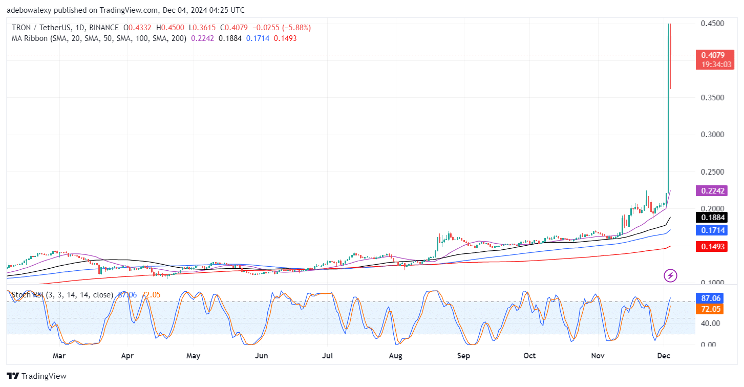 Tron (TRX) Big Pump Hits Rejection at $0.4500 Mark