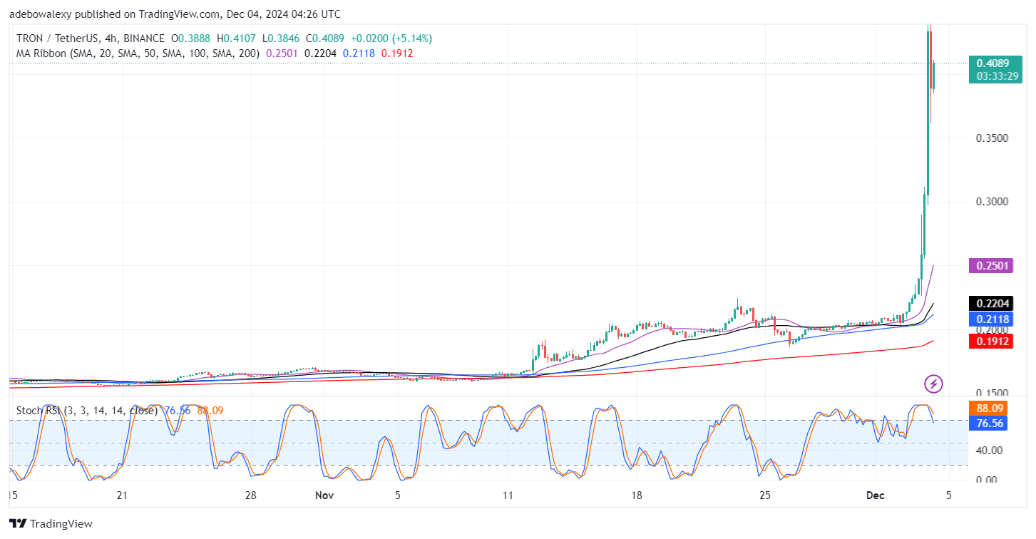 Tron (TRX) Big Pump Hits Rejection at $0.4500 Mark