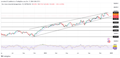 US30 Bullish Trend Faces Critical Resistance at 44919.0 Supply Level