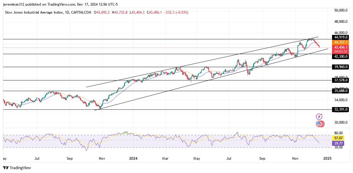 US30 Bullish Trend Faces Critical Resistance at 44919.0 Supply Level
