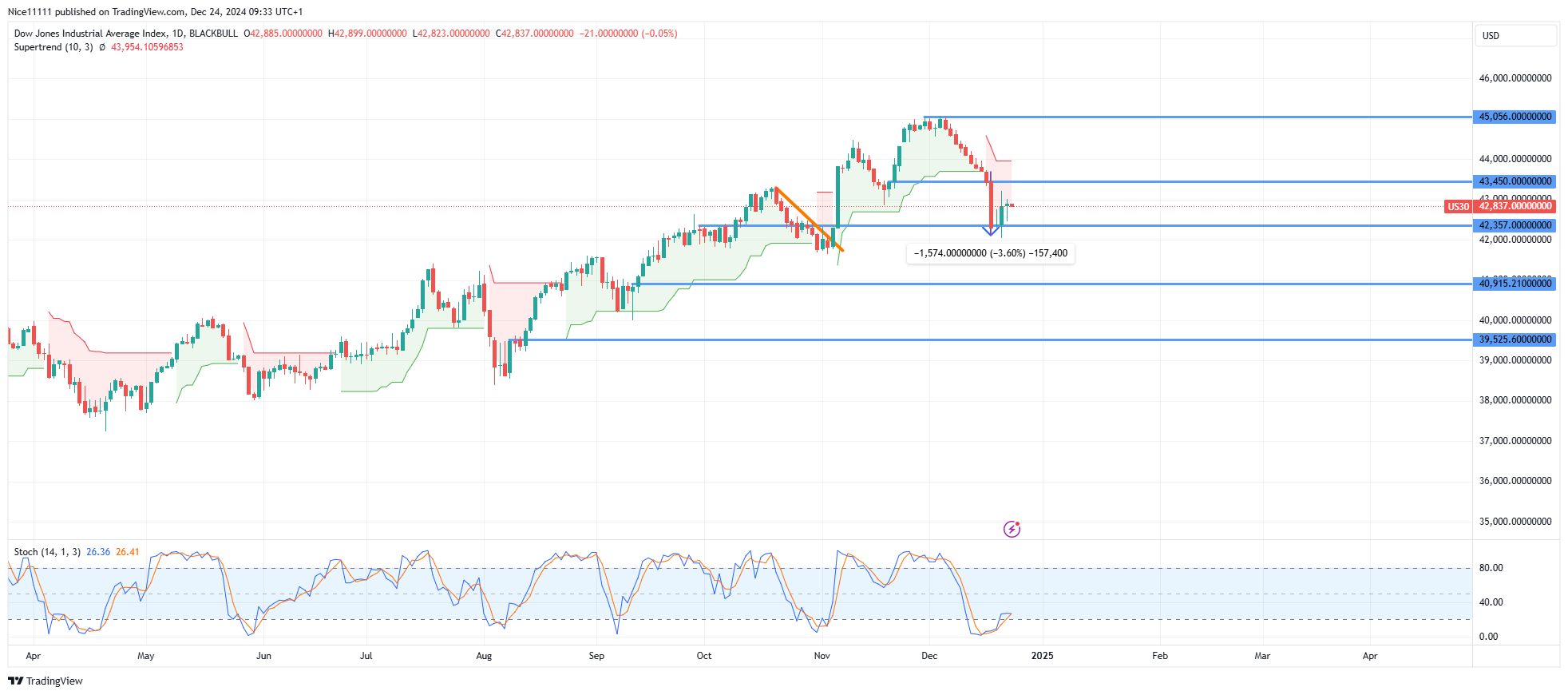 US 30 Experiences Market Structure Adjustment