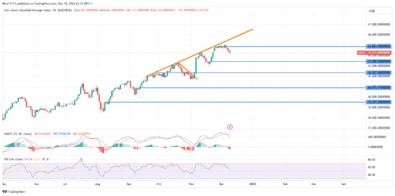 US 30 Enters Retracement Phase