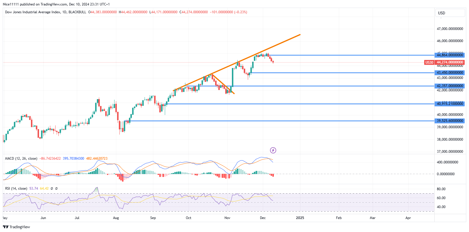 US 30 Enters Retracement Phase