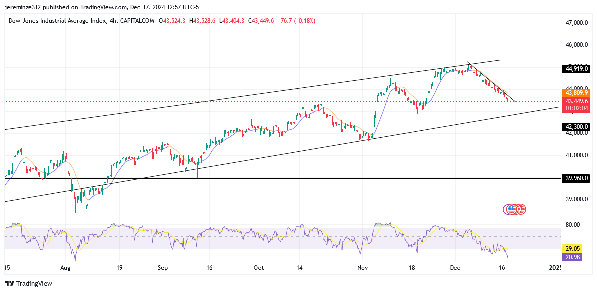 US30 Bullish Trend Faces Critical Resistance at 44919.0 Supply Level
