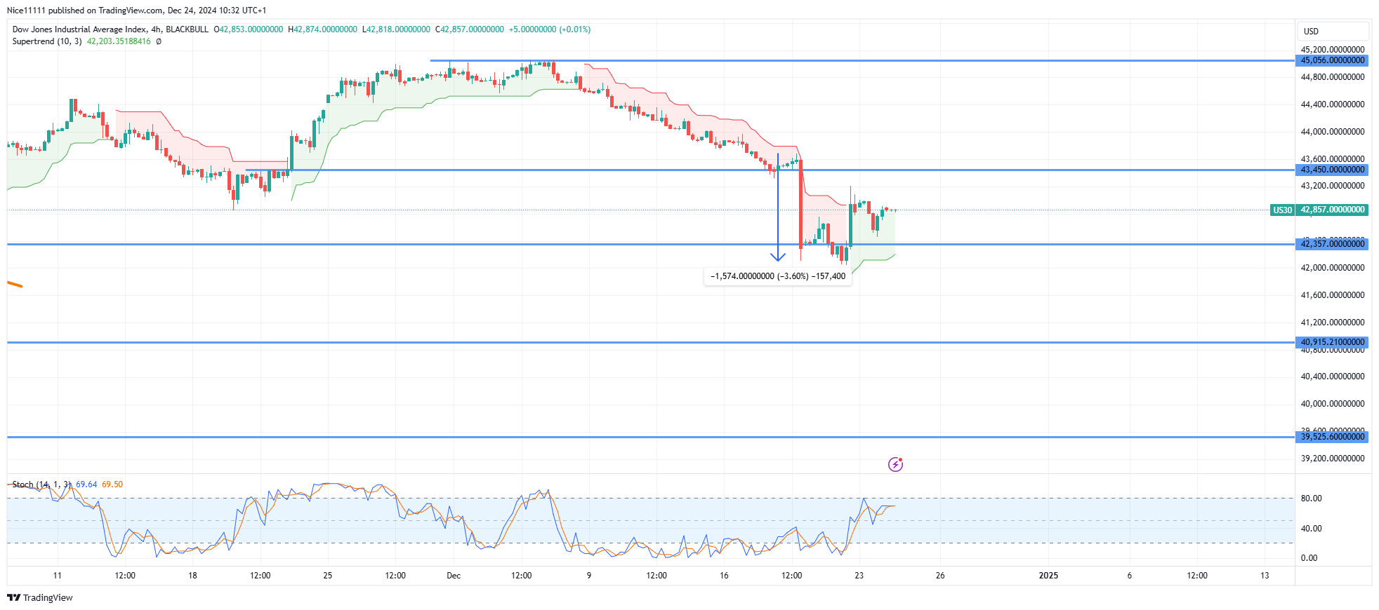 US 30 Experiences Market Structure Adjustment