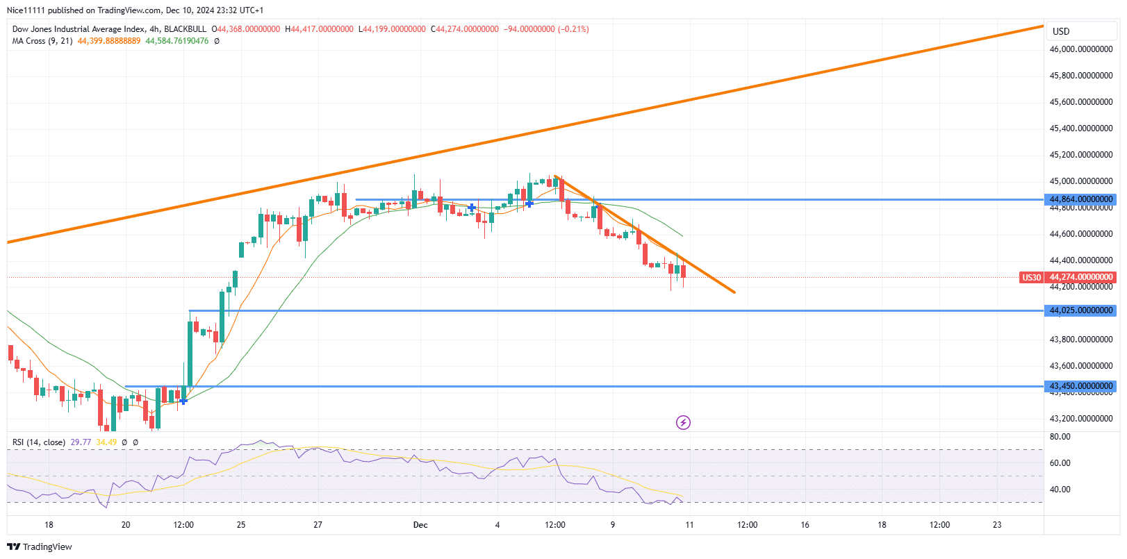 US 30 Enters Retracement Phase