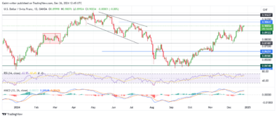 USDCHF Buyers Eye The 0.9060 Key Level Amid Sustained Bullish Momentum