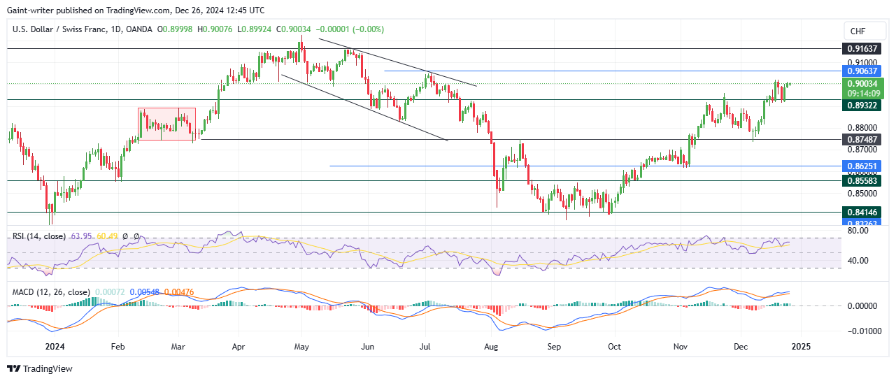 USDCHF Buyers Eye The 0.9060 Key Level Amid Sustained Bullish Momentum
