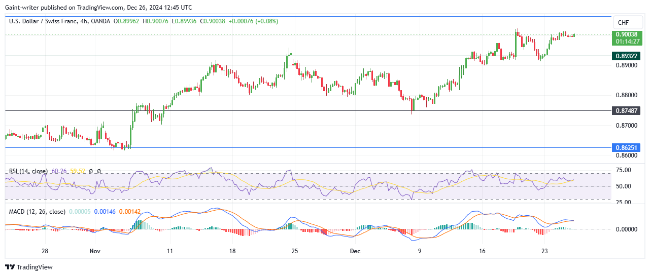 USDCHF Buyers Eye The 0.9060 Key Level Amid Sustained Bullish Momentum
