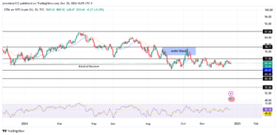 USOIL anticipates a significant Bearish breakout