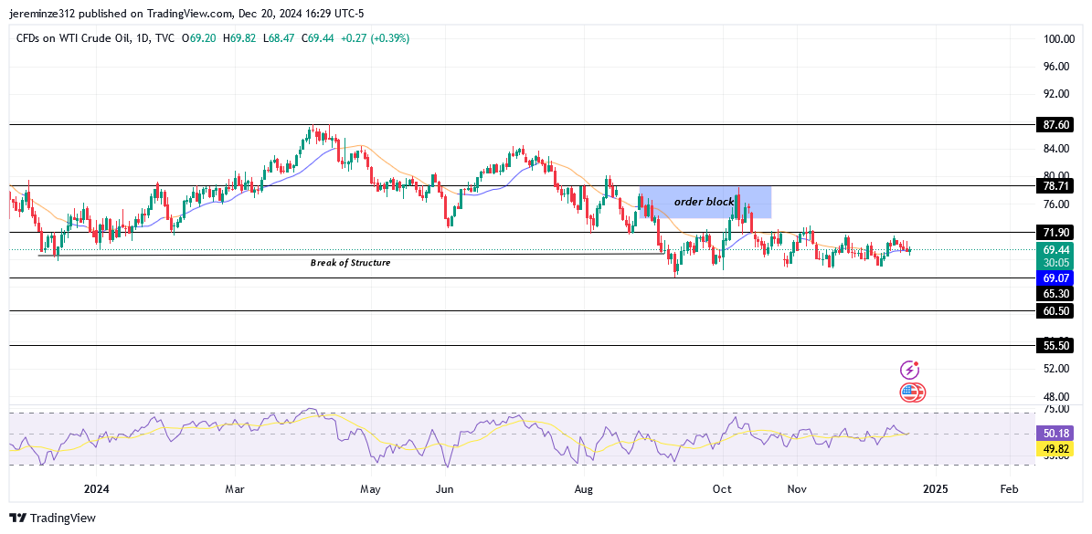 USOIL anticipates a significant Bearish breakout 