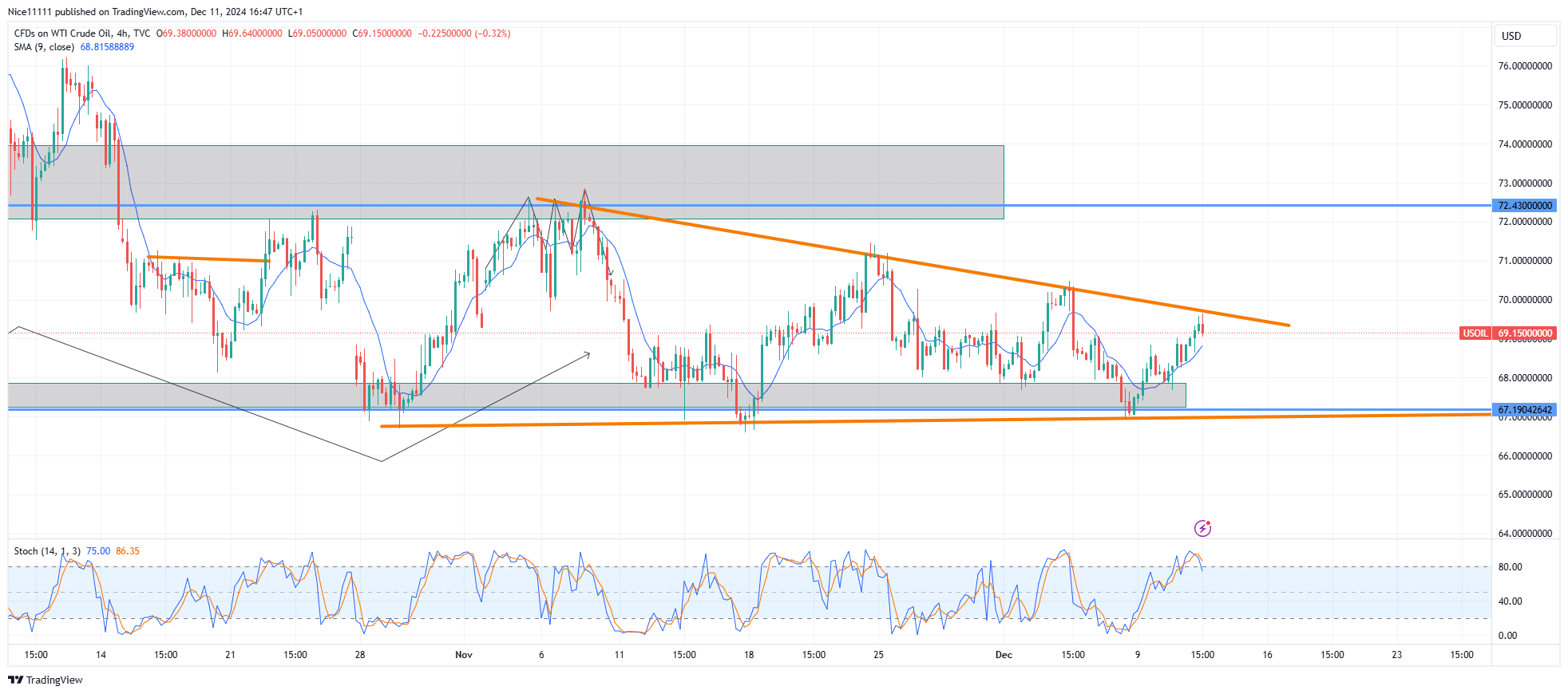 USOil(WTI) Increases Bearish Pressure on Demand Level