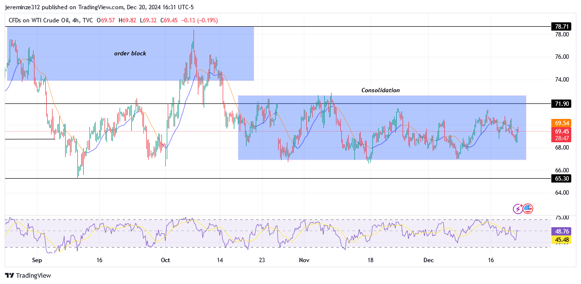 USOIL anticipates a significant Bearish breakout 