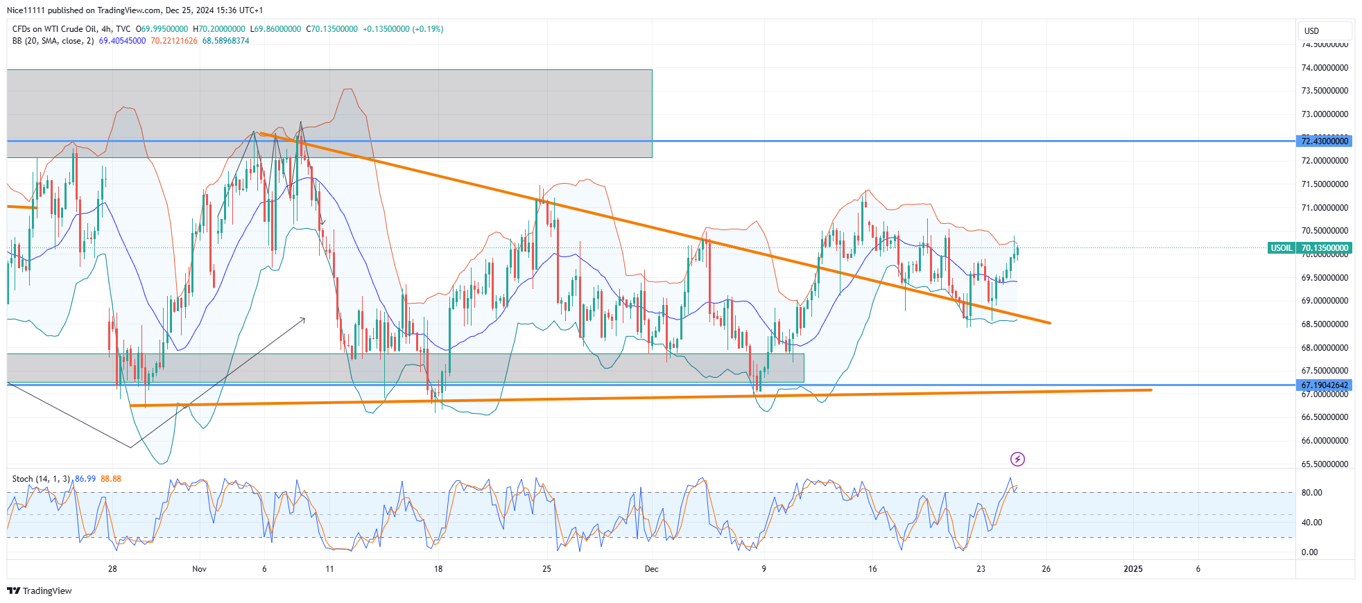 USOil Sluggishly Makes Progress