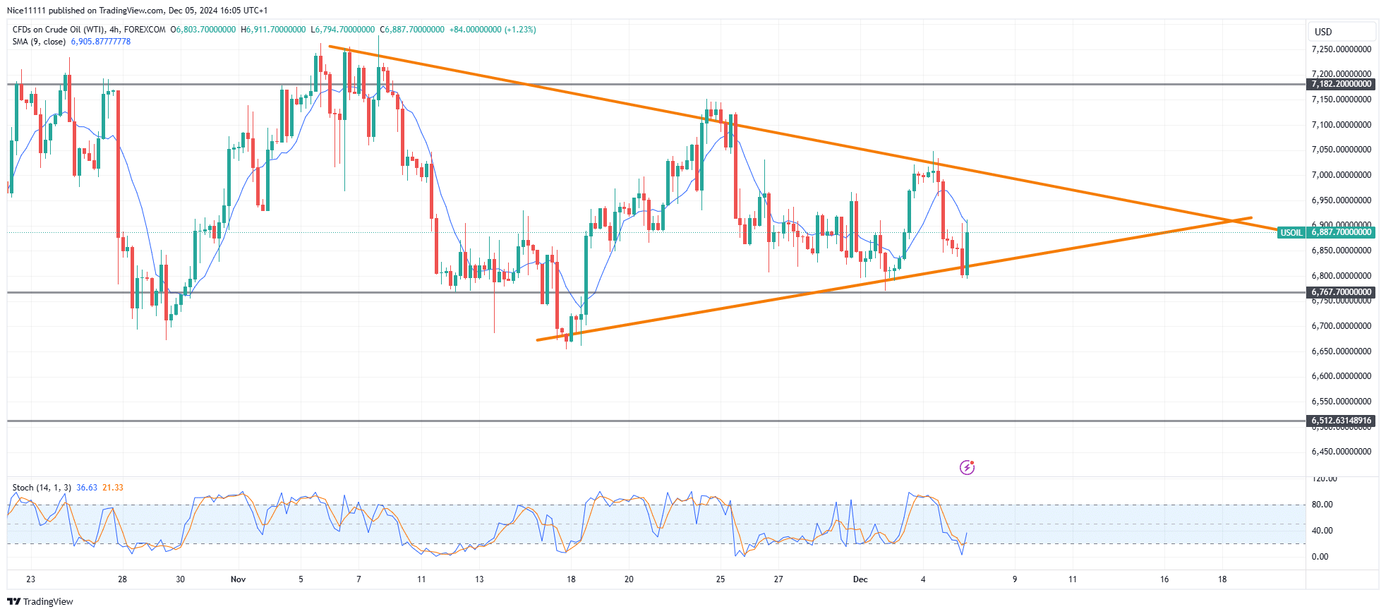 USOil (WTI) Consolidates as Symmetrical Triangle Forms