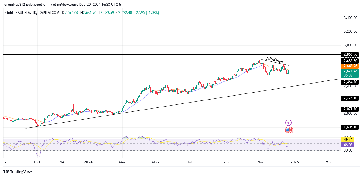 Gold Prolonged bullish momentum meets short-term bearish correction