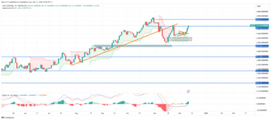 Gold Resumes Bullish Direction