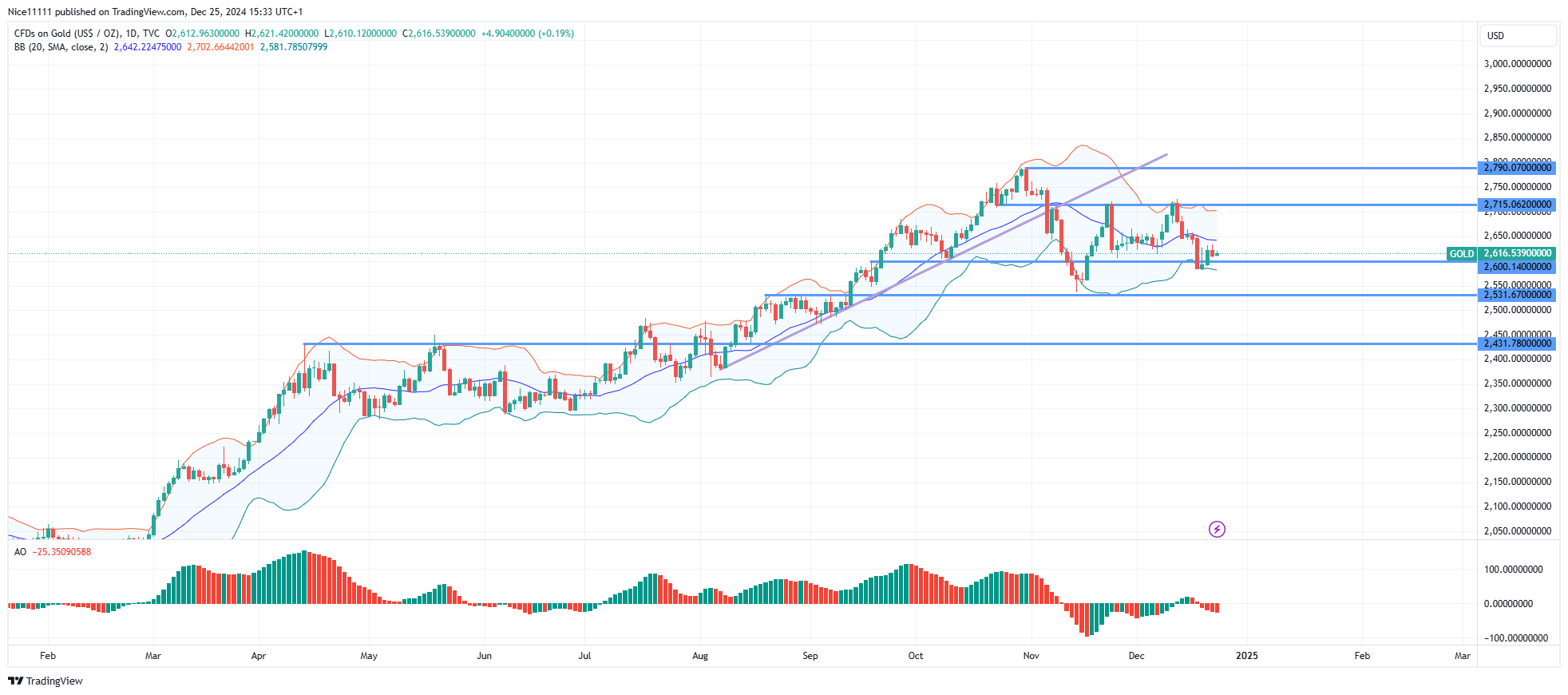 Gold XAUUSD Remains Suppressed Beneath Resistance Zone