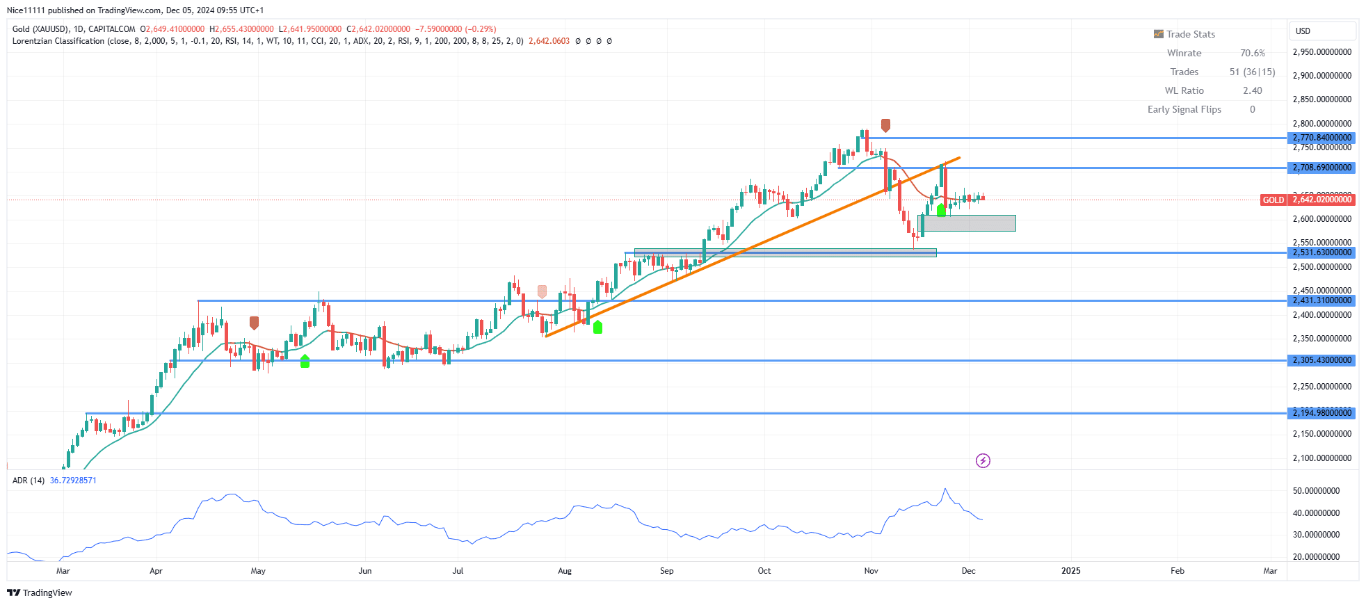 Gold Loses Momentum at Equilibrium Point