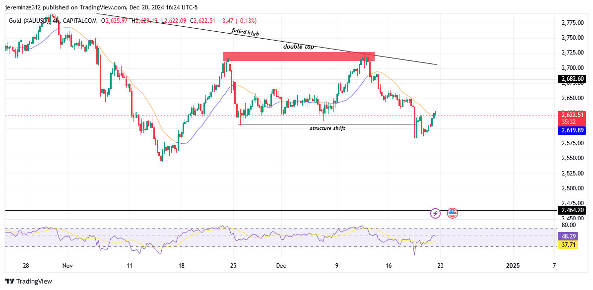 Gold Prolonged bullish momentum meets short-term bearish correction