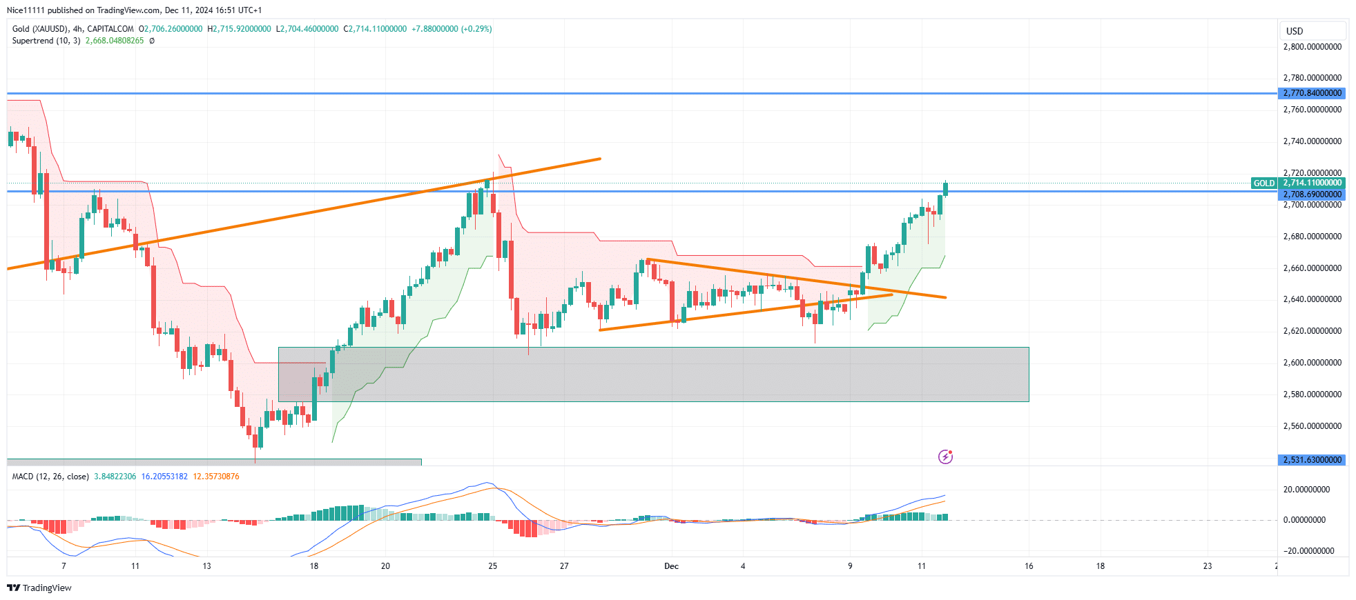 Gold Resumes Bullish Direction