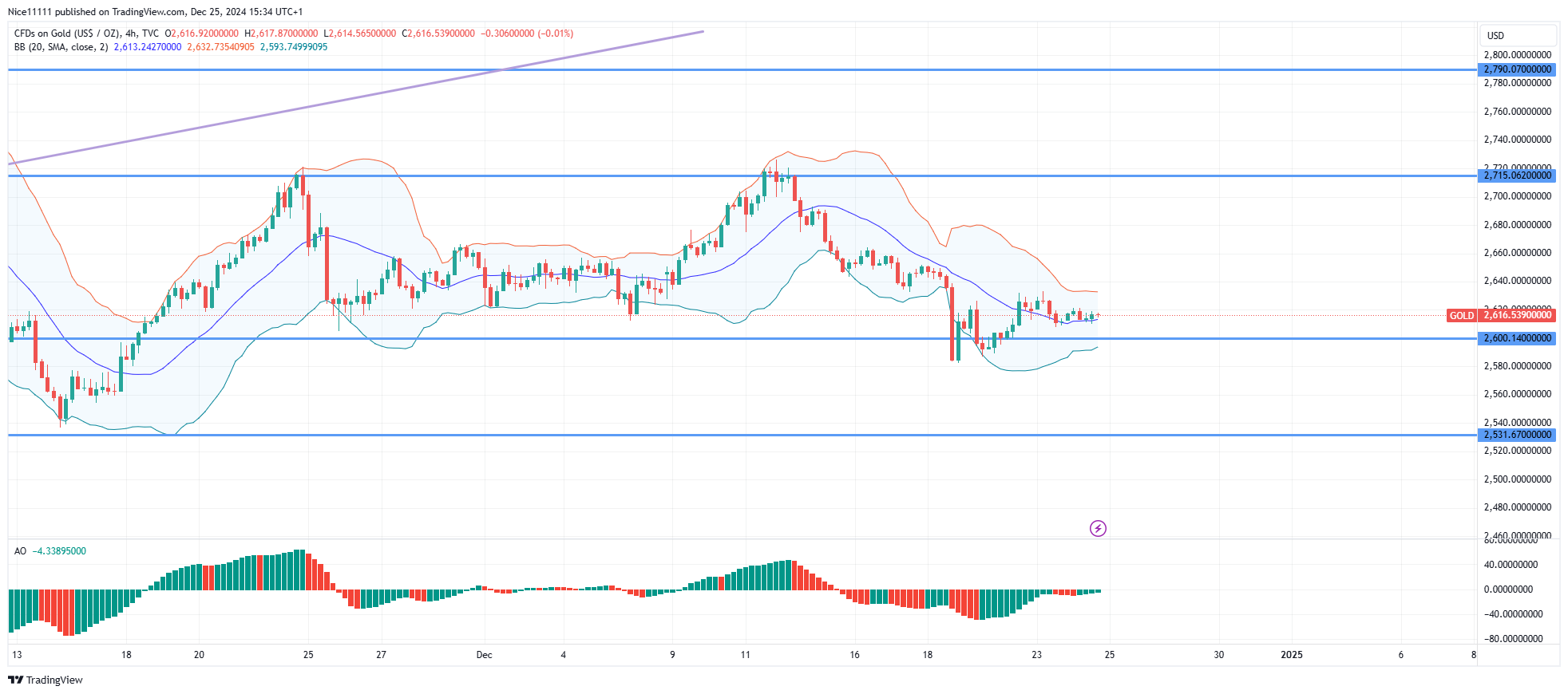 Gold (XAUUSD) Remains Suppressed Beneath Resistance Zone