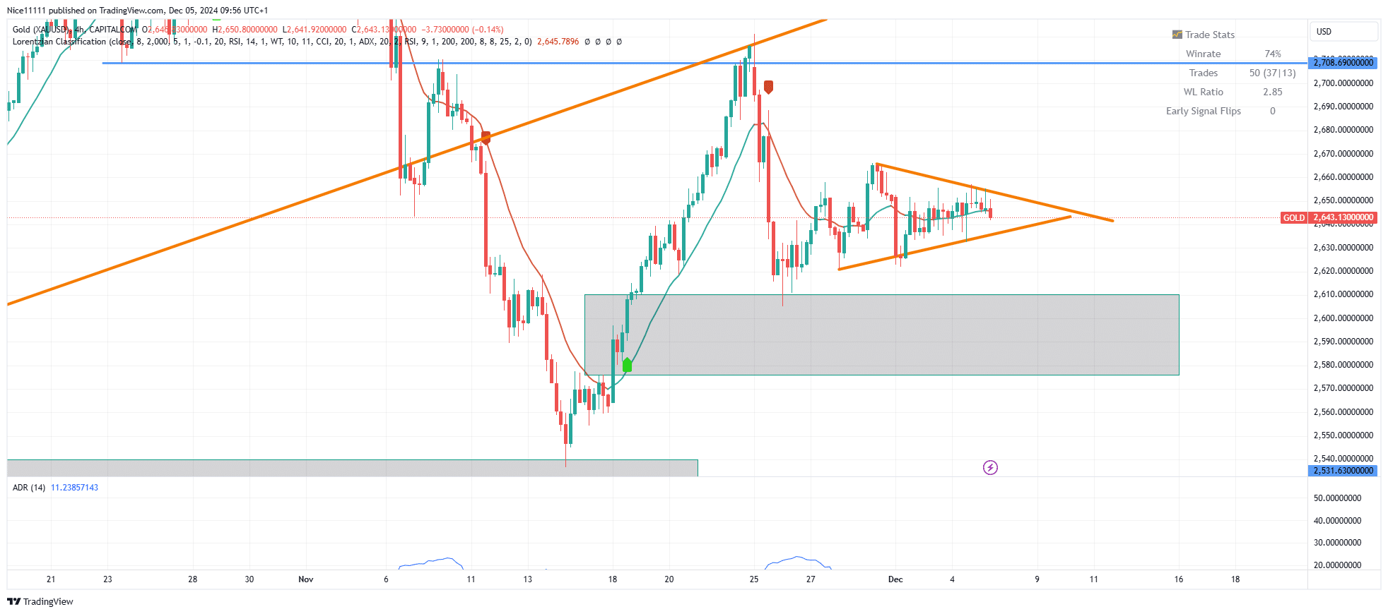 Gold Loses Momentum at Equilibrium Point