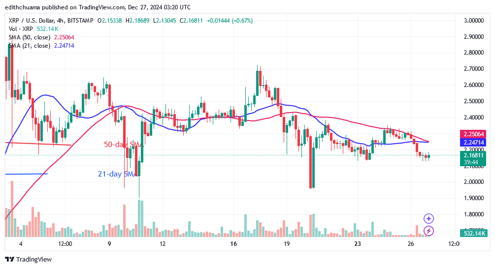 XRP Trades Marginally above the $2.00 Support