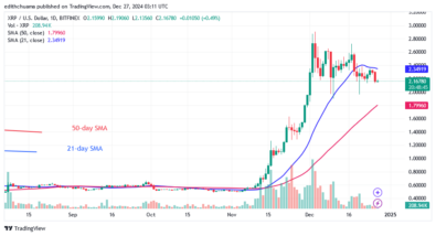 XRP Trades Marginally above the $2.00 Support