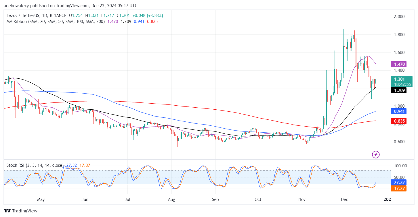 Tezos (XTZ) Retains Support Above the 50-day MA