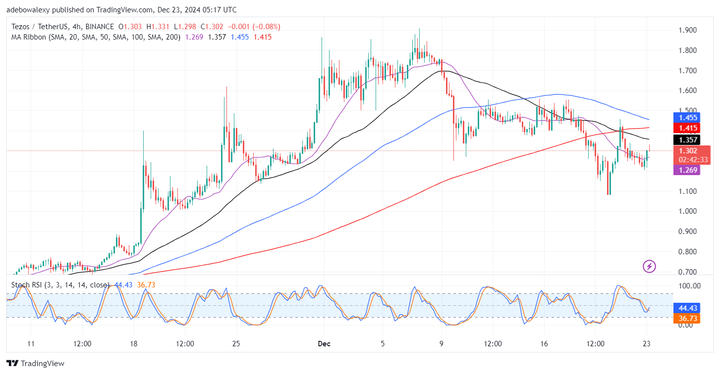 Tezos (XTZ) Retains Support Above the 50-day MA