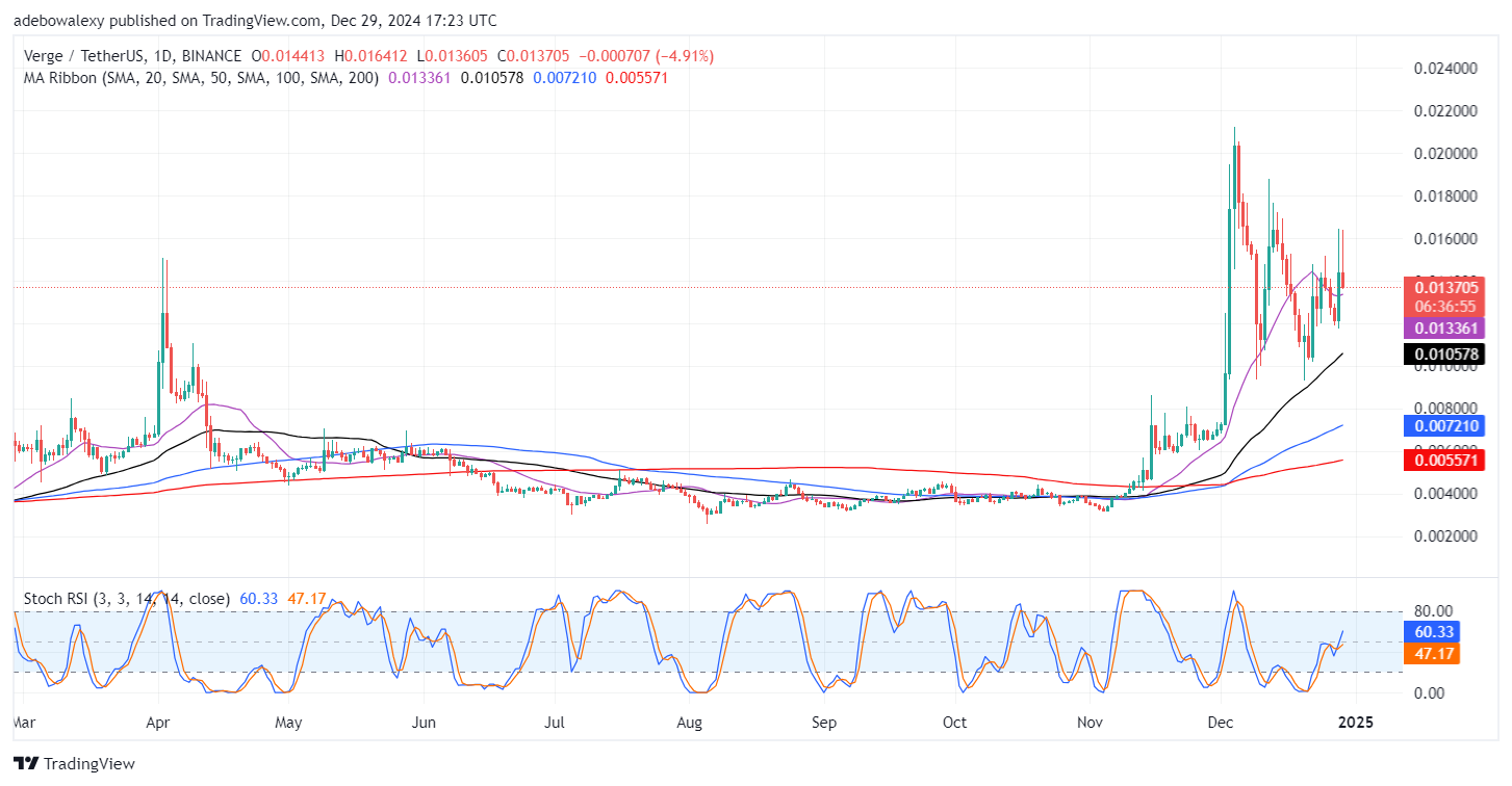 Trending Cryptocurrencies for December 29, 2024: HIVE, AIXBT, AGLD, XVG, and THE