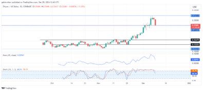 ZKsync Price Forecast -ZKUSD Experiences Short-Term Pullback Amid Sustained Bullish Trend