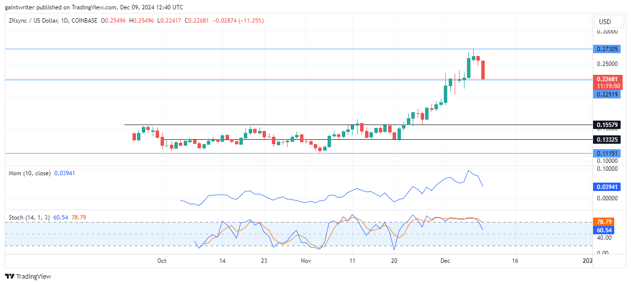 ZKsync Price Forecast -ZKUSD Experiences Short-Term Pullback Amid Sustained Bullish Trend