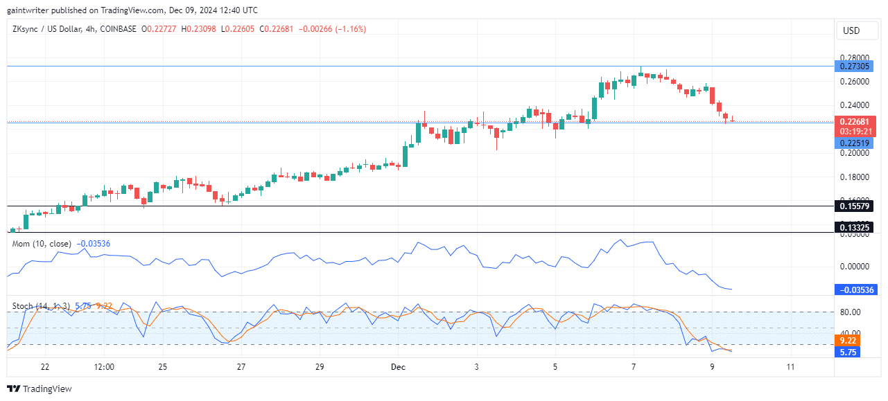 ZKsync Price Forecast -ZKUSD Experiences Short-Term Pullback Amid Sustained Bullish Trend