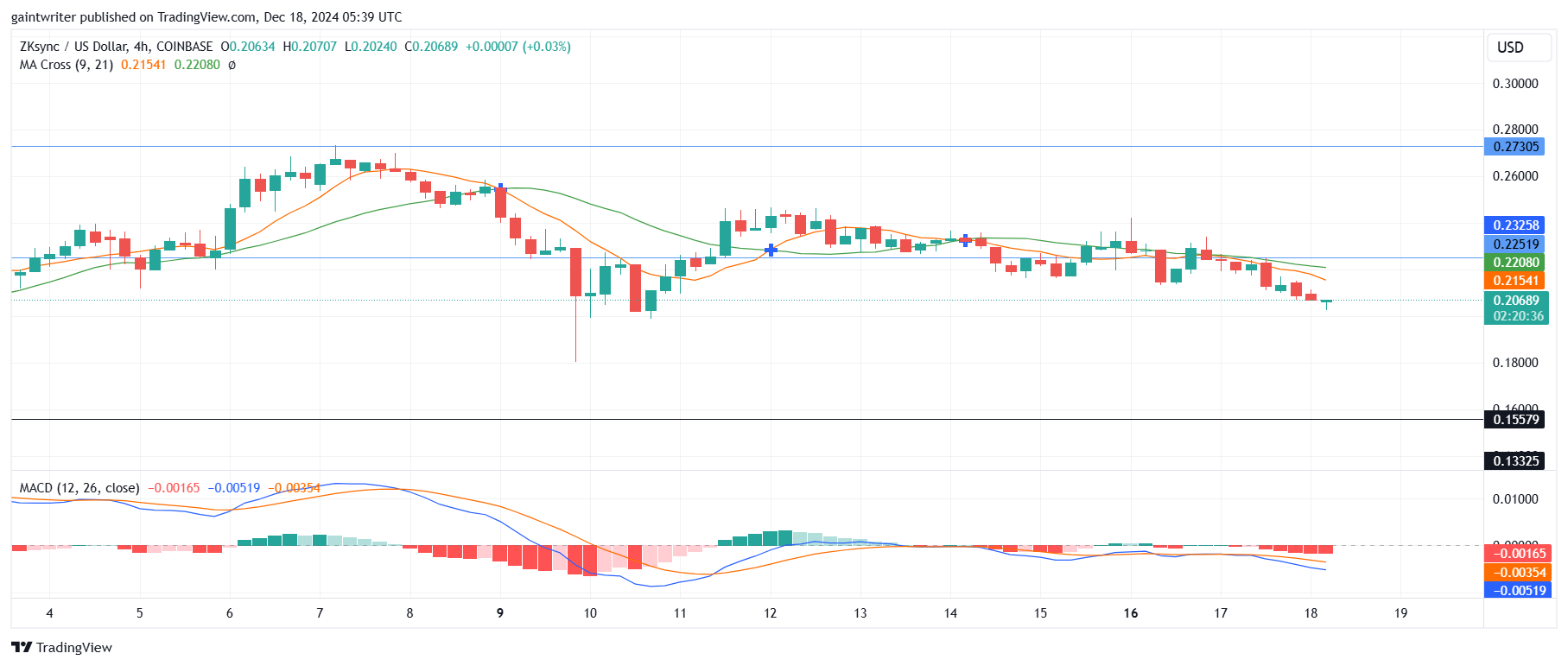 ZKsync Price Forecast - ZKUSD Bearish Momentum Strengthens as Sellers Take Control