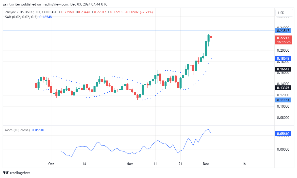 ZKsync Price Forecast - ZKUSD Buyers Lose Momentum After Rally to $0.23510 Resistance