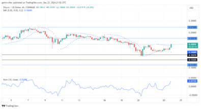 ZKsync Price Forecast - ZKUSD Buyers Accelerate Bullish Momentum