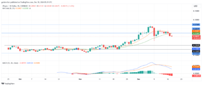 ZKsync Price Forecast - ZKUSD Bearish Momentum Strengthens as Sellers Take Control