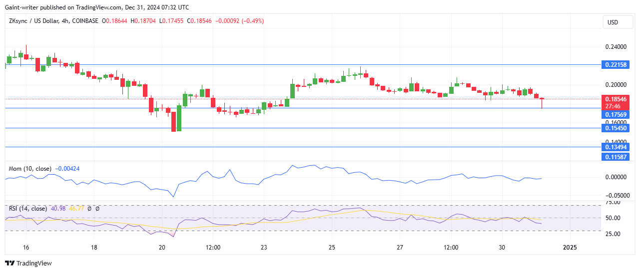 ZKsync Price Forecast - ZKUSD Sellers Aim to Extend Bearish Run