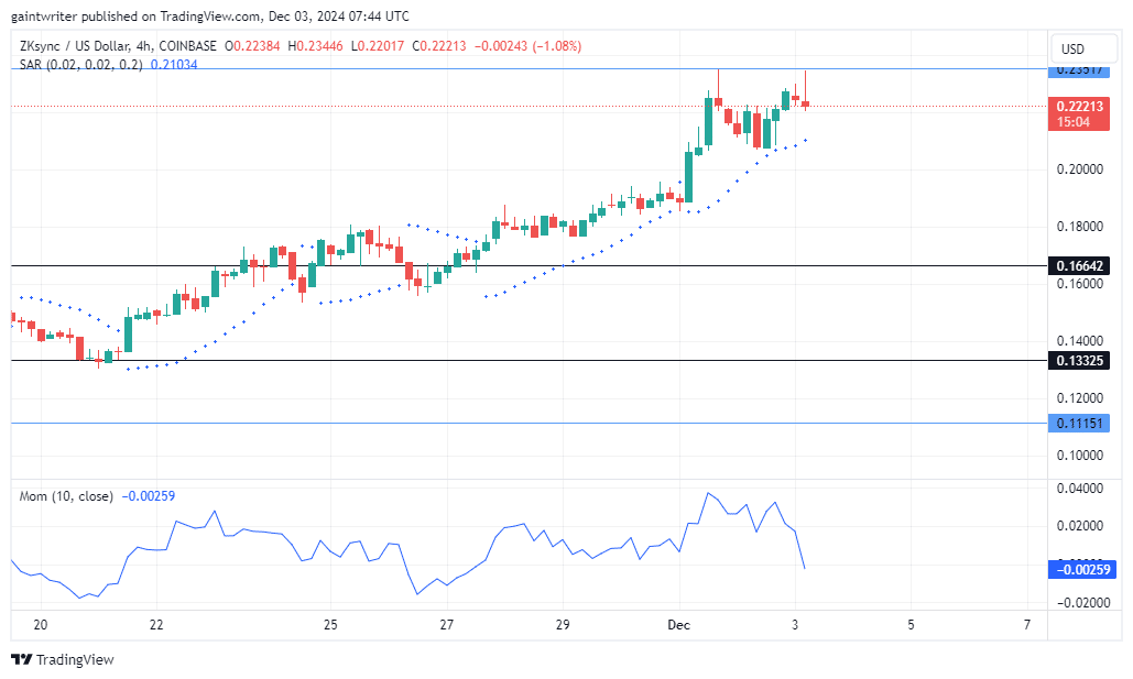 ZKsync Price Forecast - ZKUSD Buyers Lose Momentum After Rally to $0.23510 Resistance