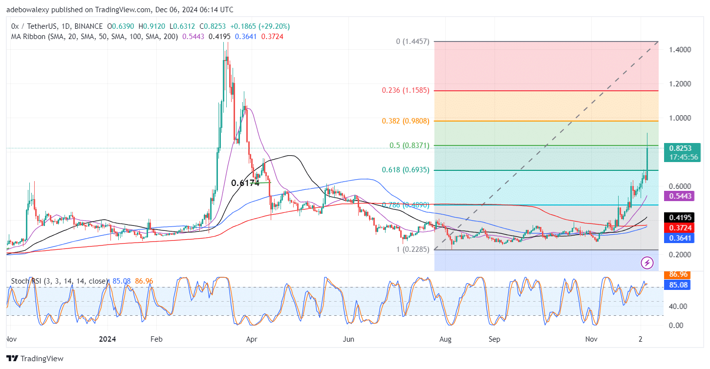 0x Protocol (ZRX) Upside Correction Strengthens