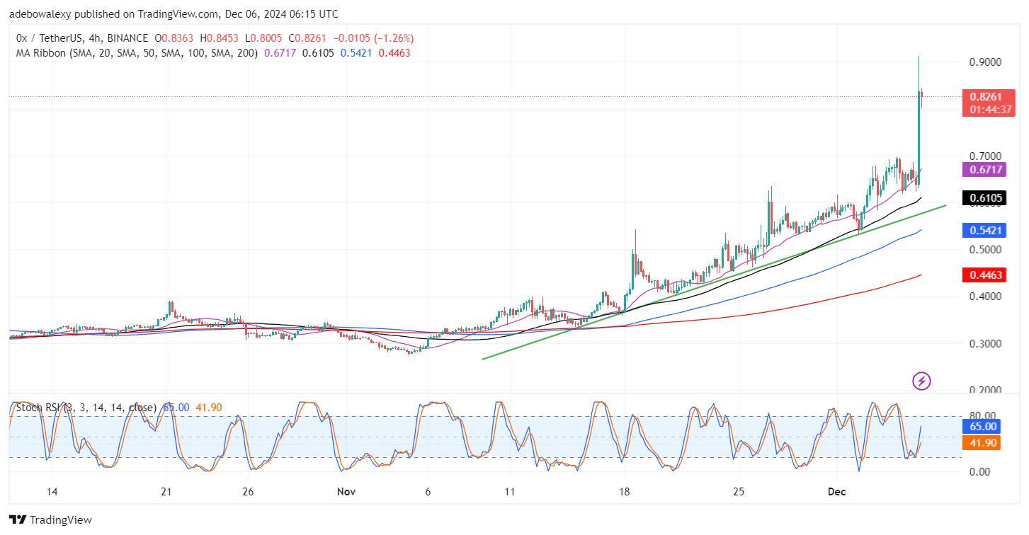 0x Protocol (ZRX) Upside Correction Strengthens