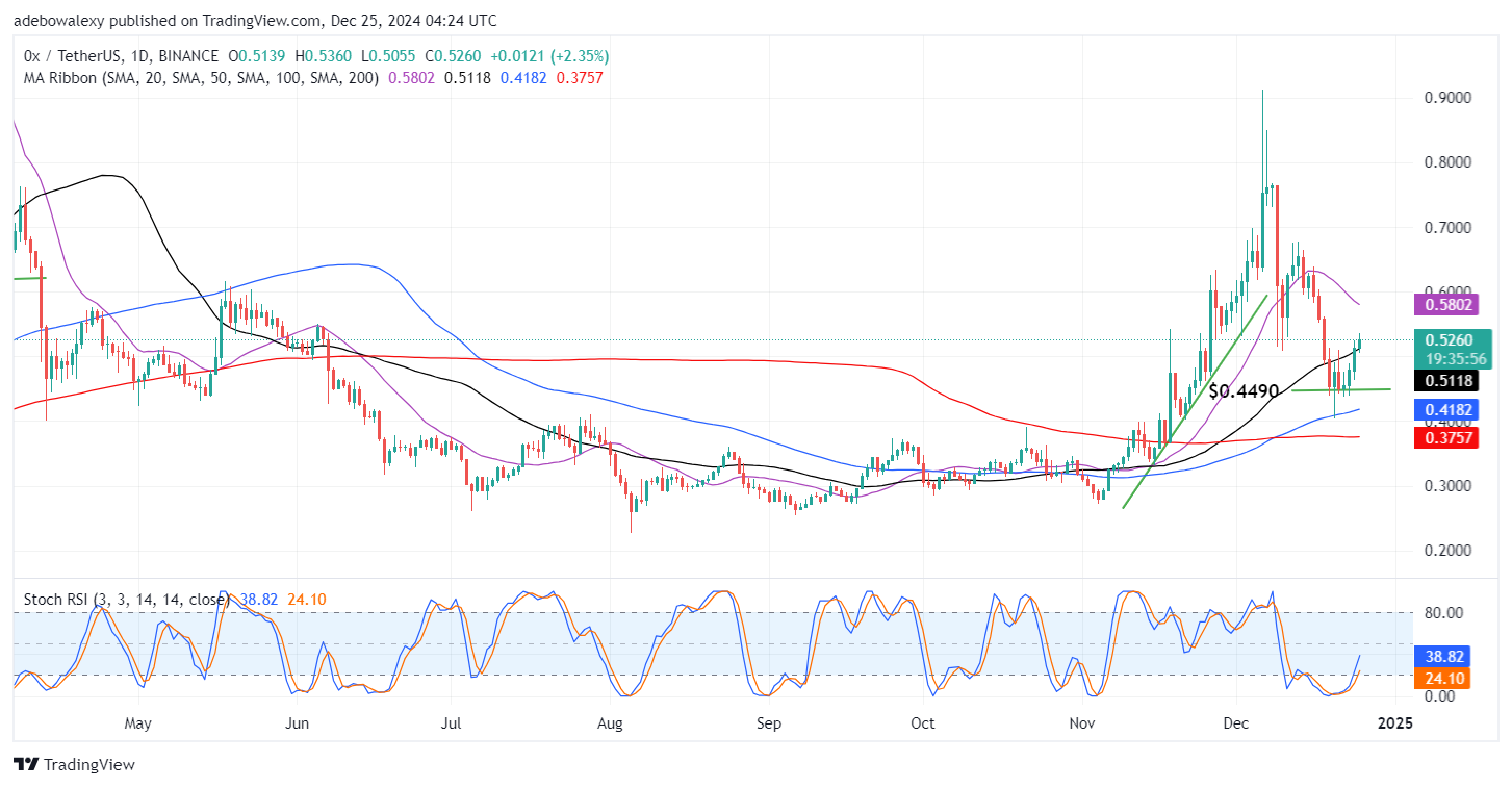 0x Protocol (ZRX) Stays on an Upward Track Following a Recent Rebound Off the $0.4490 Mark