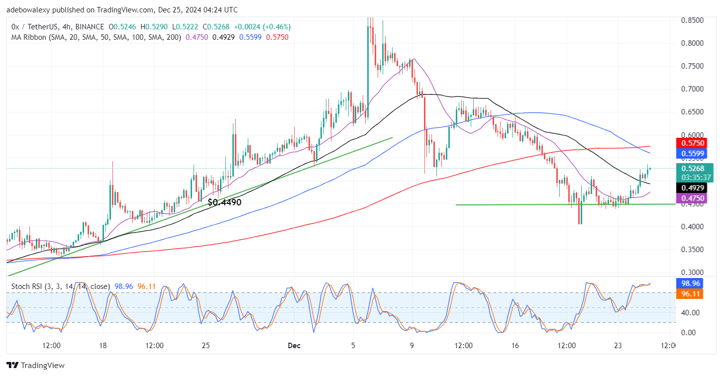 0x Protocol (ZRX) Stays on an Upward Track Following a Recent Rebound Off the $0.4490 Mark