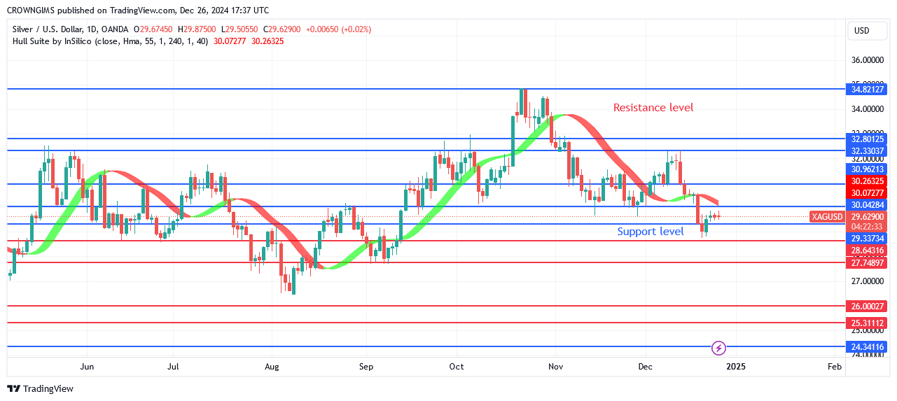 Silver (XAGUSD) Price May Retest Previous Low at $27