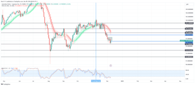 AUDJPY Declines into Support Zone