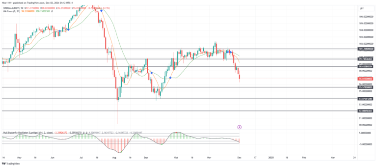 AUDJPY Transitions From Bearish to Bullish Reversal